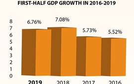 Economy may expand 6.86% this year but more reform efforts required